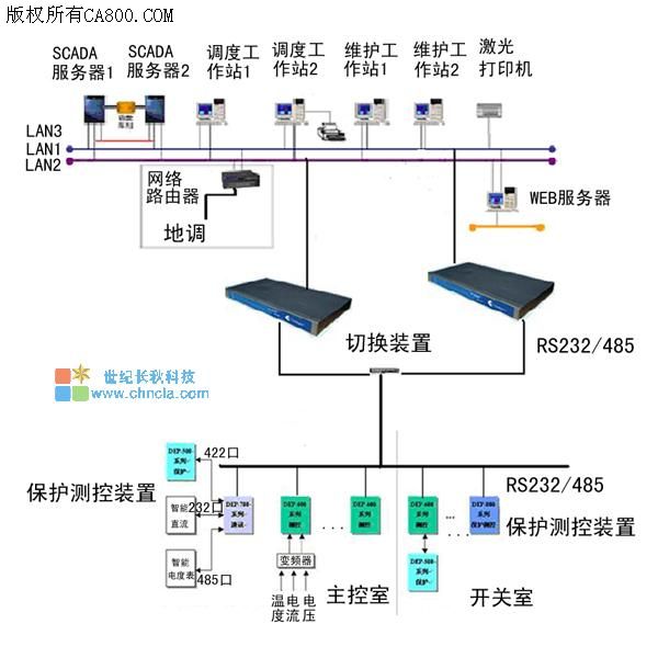 世纪长秋 世纪星组态软件