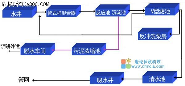 世纪长秋 世纪星组态软件