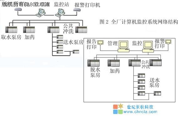 世纪长秋 世纪星组态软件