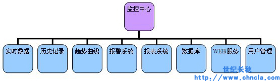 世纪星组态软件