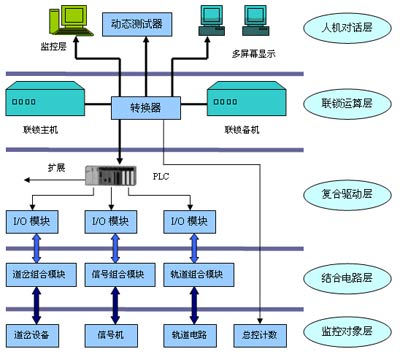 研華工控機在軌道交通聯鎖系統中的應用設計