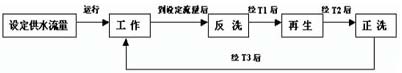 图1软水处理系统工作过程框图