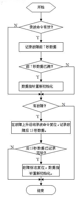 基于PLC的发电机故障录波系统的研究与设计