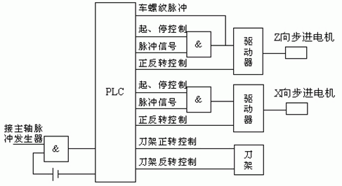 数控系统原理图