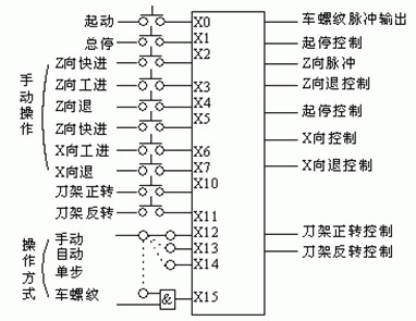 I/O连接图