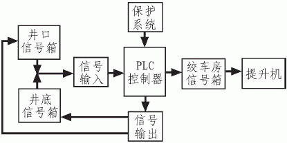 矿井副井提升信号系统设计框图