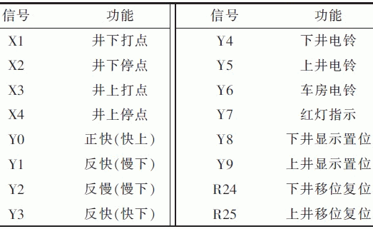 系统打点信号分配表