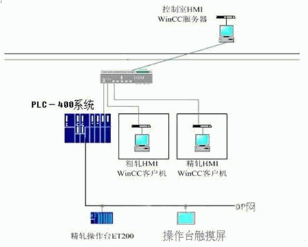 图2 济钢中板厂轧机控制设备网络图