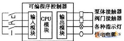 图3  PLC外部顺序控制系统示意图