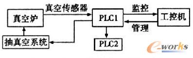 图2  抽真空系统工作原理