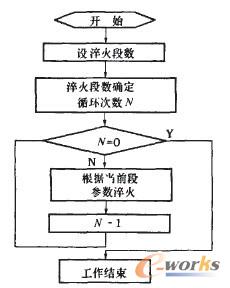 程序流程