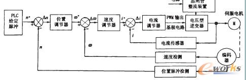 伺服驱动器原理框图