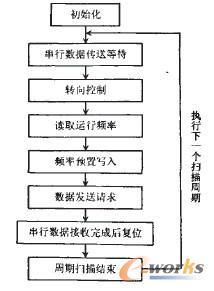 无级调速控制流程图