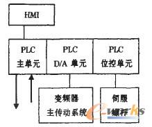 PLC系统配置