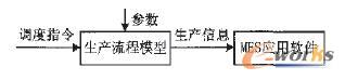 图6 仿真在MES应用软件测试或培训中的应用