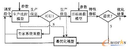 图7 仿真在调度软件中的应用