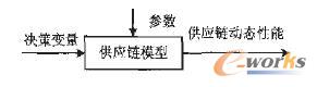 图11 供应链仿真