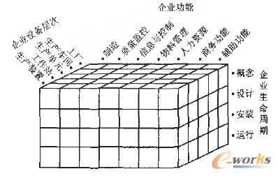 图12 制造企业立方模型