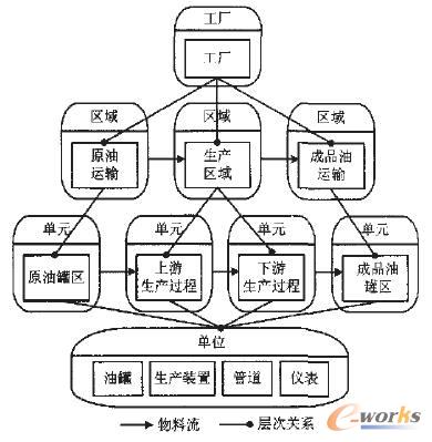 图13 智能工厂集成仿真平台中的企业生产仿真分层结构