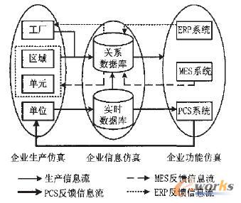 图14 智能工厂集成仿真平台中的信息流