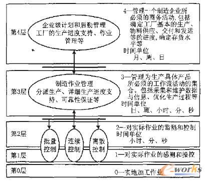 图15 流程工业企业层次模型