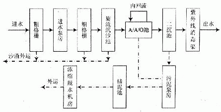 无为污水处理厂一期工艺流程图