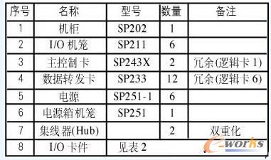 表1  UPCON JX-300X DCS控制站硬件表