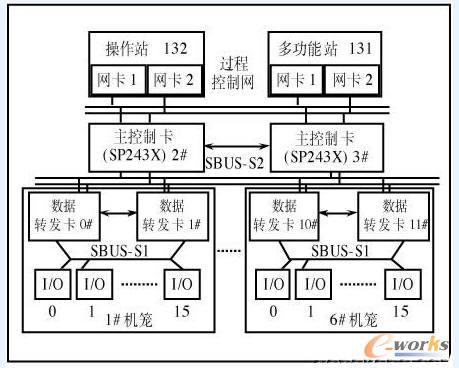 图1  JX-300X DCS结构图