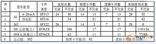 表2  系统的I/O信号及卡件配备表