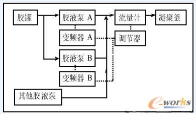 图2  胶液流程图