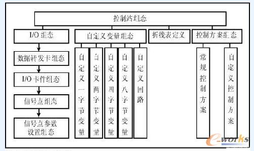 图4  控制站组态流程图