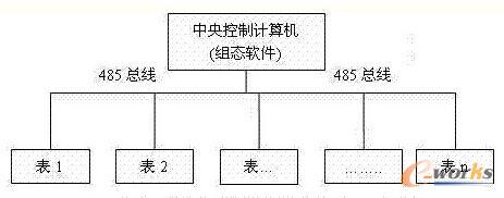 图1  基于中央控制计算机的仪表DCS系统