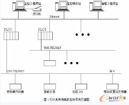 叶复烤线集散控制系统示意图