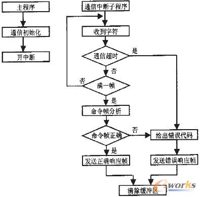 图3 自由口通信流程图