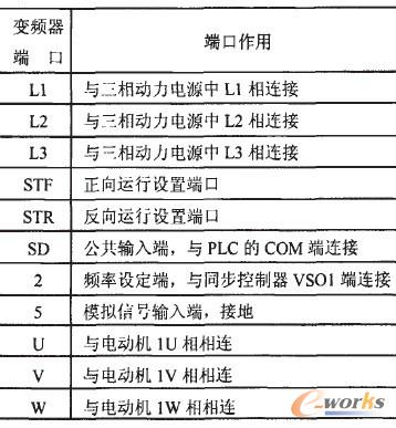 定长模块用变频器端口分配表