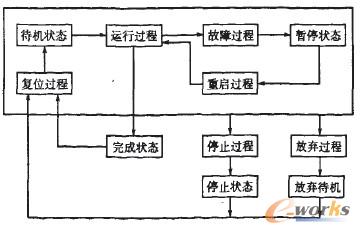 设备阶段控制组成图 