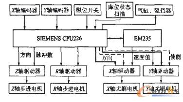 生产线立体仓厍控制系统图