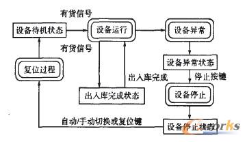 立体仓厍的设备阶段控制图