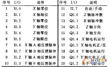 立体仓库系统主耍l／o地址