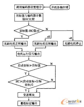 直流无刷电机控制流程图