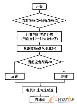 步进电机定位控制流程图