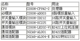 附表PLC硬件配置