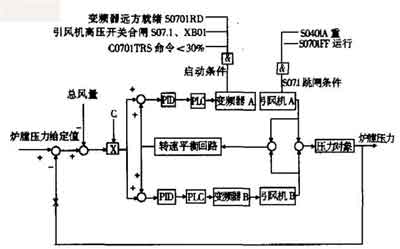 图1：引风变频控制流程图