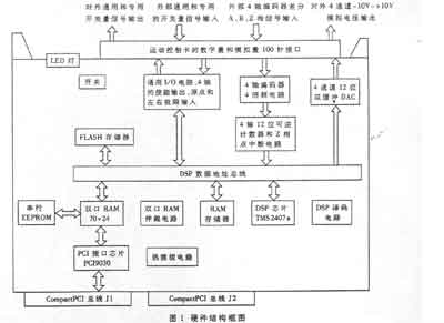 通用运动控制卡CompactPCI接口的设计