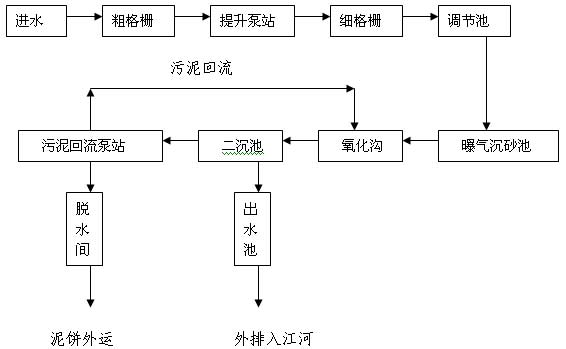 自动化控制系统在城市生活污水处理中的应用