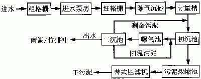 图1 污水处理厂工艺流程