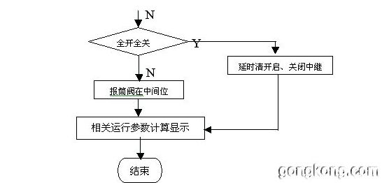 图三、控制程序流程框图