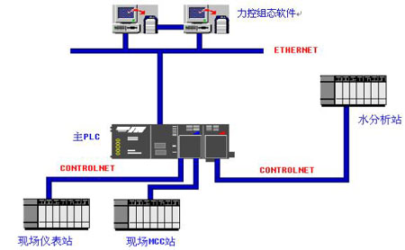 控制系统组成图