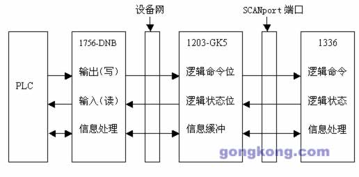 图8：PLC与变频器输入输出示意图