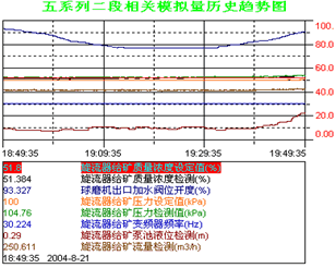 图5二段磨矿运行曲线